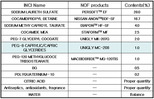 Formulation 2 Hair shampoo