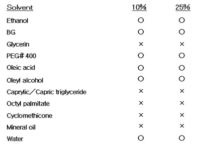 Solubility of UNIGLY™ MC-208