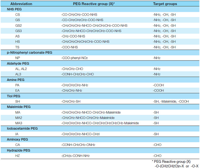 Application Chart for PEG Derivatives