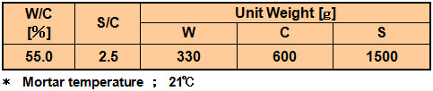 Mixing Proportion of SYUDOX™ PRF series