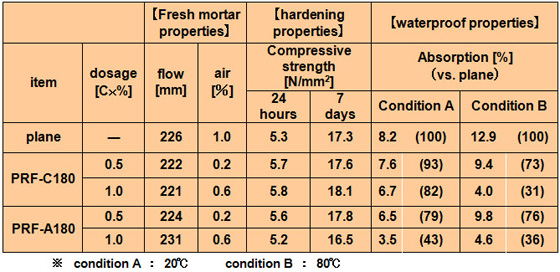 Results of SYUDOX™ PRF series