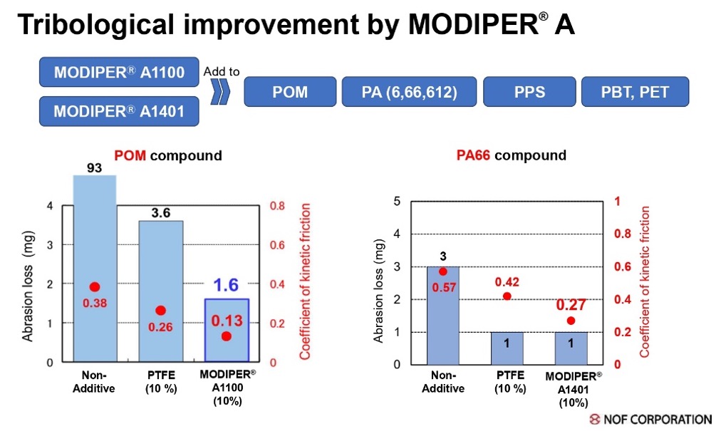 Tribological Improvement by MODIPER A