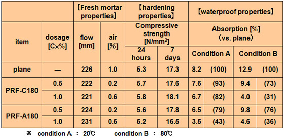 Results of SYUDOX™ PRF series